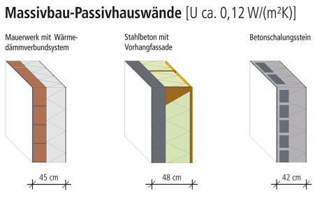 Massivhaus-Passivhauswände