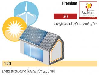 Passivhaus-Klasse Premium
