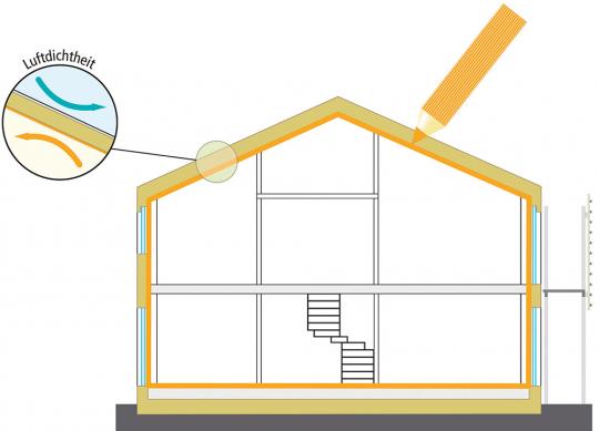Luftdichtheit und Stiftregel