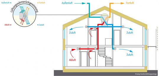 Prinzip Komfortlüftungsanlage