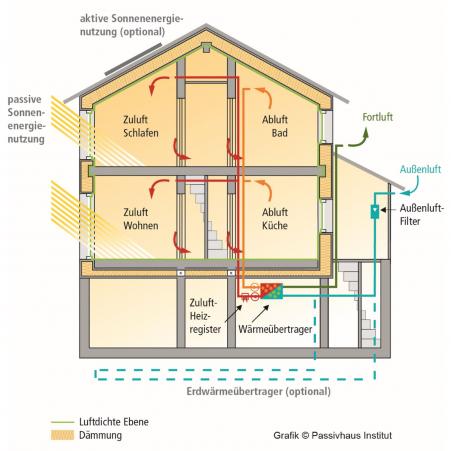 Passivhaus Aufbau